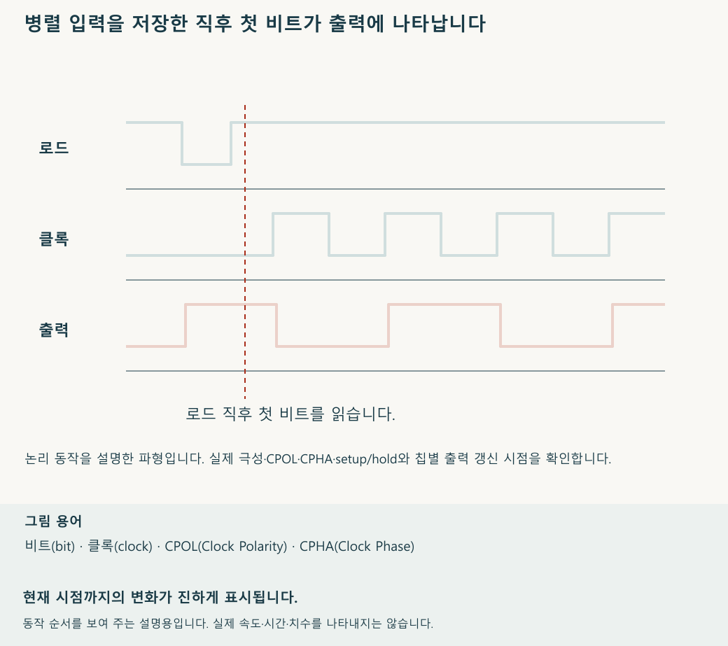 시간이 흐르면서 파형이 진행되는 모습을 보여 줍니다. 흐린 선은 전체 파형이며 진한 선은 현재까지의 구간입니다. 재생 속도와 움직임의 크기는 설명을 위한 것입니다.