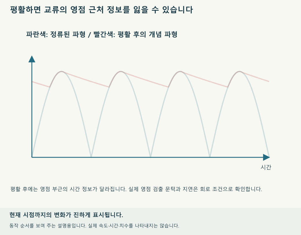 시간이 흐르면서 파형이 진행되는 모습을 보여 줍니다. 흐린 선은 전체 파형이며 진한 선은 현재까지의 구간입니다. 재생 속도와 움직임의 크기는 설명을 위한 것입니다.