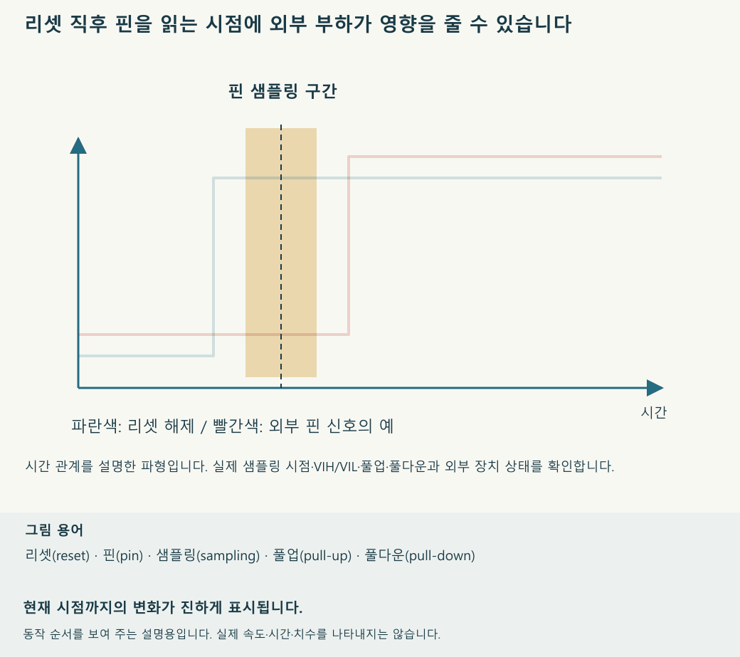 시간이 흐르면서 파형이 진행되는 모습을 보여 줍니다. 흐린 선은 전체 파형이며 진한 선은 현재까지의 구간입니다. 재생 속도와 움직임의 크기는 설명을 위한 것입니다.