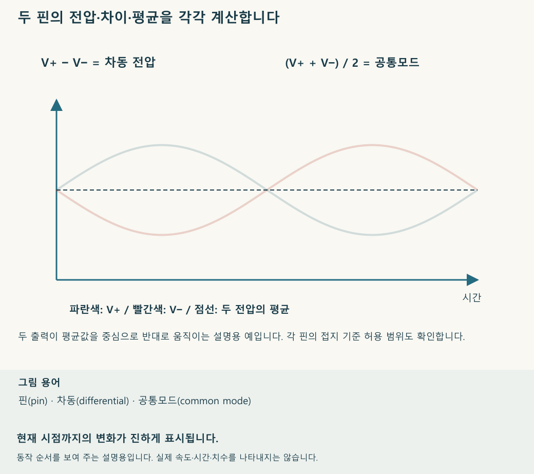 시간이 흐르면서 파형이 진행되는 모습을 보여 줍니다. 흐린 선은 전체 파형이며 진한 선은 현재까지의 구간입니다. 재생 속도와 움직임의 크기는 설명을 위한 것입니다.