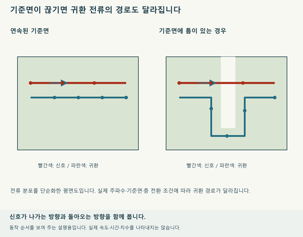 신호 쪽과 귀환 쪽의 진행 방향을 비교합니다. 점은 전류 방향을 나타내며 전자의 속도를 뜻하지 않습니다. 재생 속도와 움직임의 크기는 설명을 위한 것입니다.