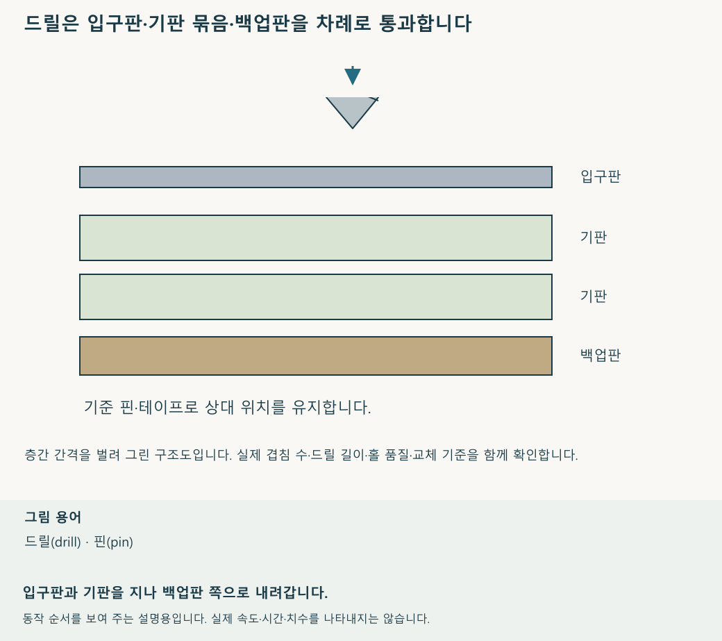드릴이 입구판·기판·백업판으로 내려가는 순서를 보여 줍니다. 재생 속도와 움직임의 크기는 설명을 위한 것입니다.