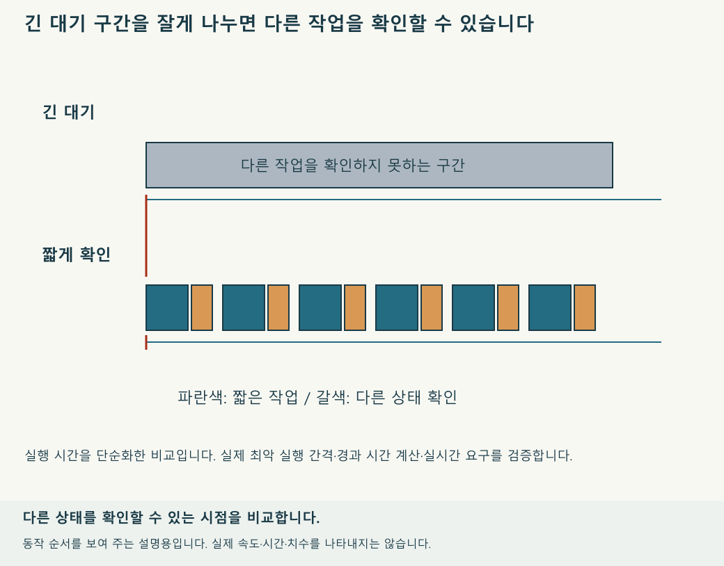 같은 시간축에서 긴 대기와 짧게 나눈 작업을 비교합니다. 이동하는 표시가 현재 시점입니다. 재생 속도와 움직임의 크기는 설명을 위한 것입니다.