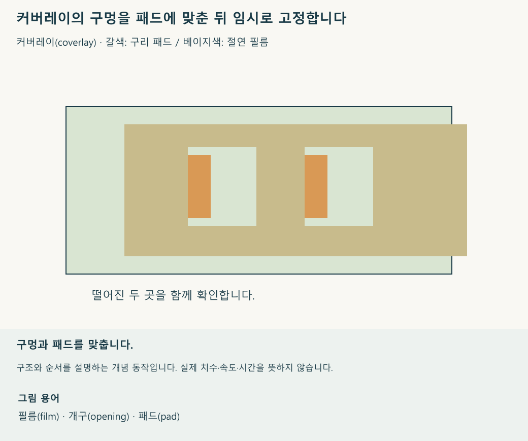 커버레이 구멍과 패드를 정렬한 뒤 떨어진 지점들을 임시로 고정하는 순서입니다. 재생 속도와 움직임의 크기는 설명을 위한 것입니다.