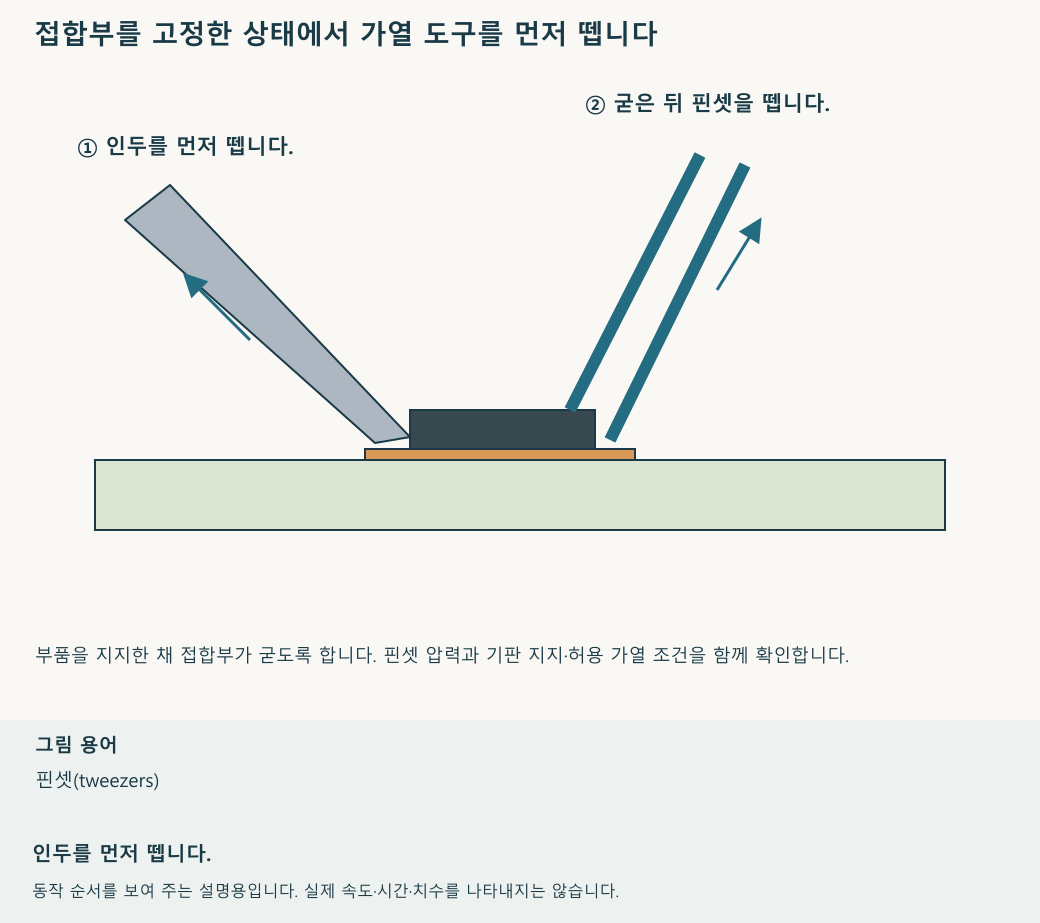 부품을 지지한 상태에서 인두를 먼저 떼고, 접합부가 굳은 다음 핀셋을 떼는 순서입니다. 재생 속도와 움직임의 크기는 설명을 위한 것입니다.
