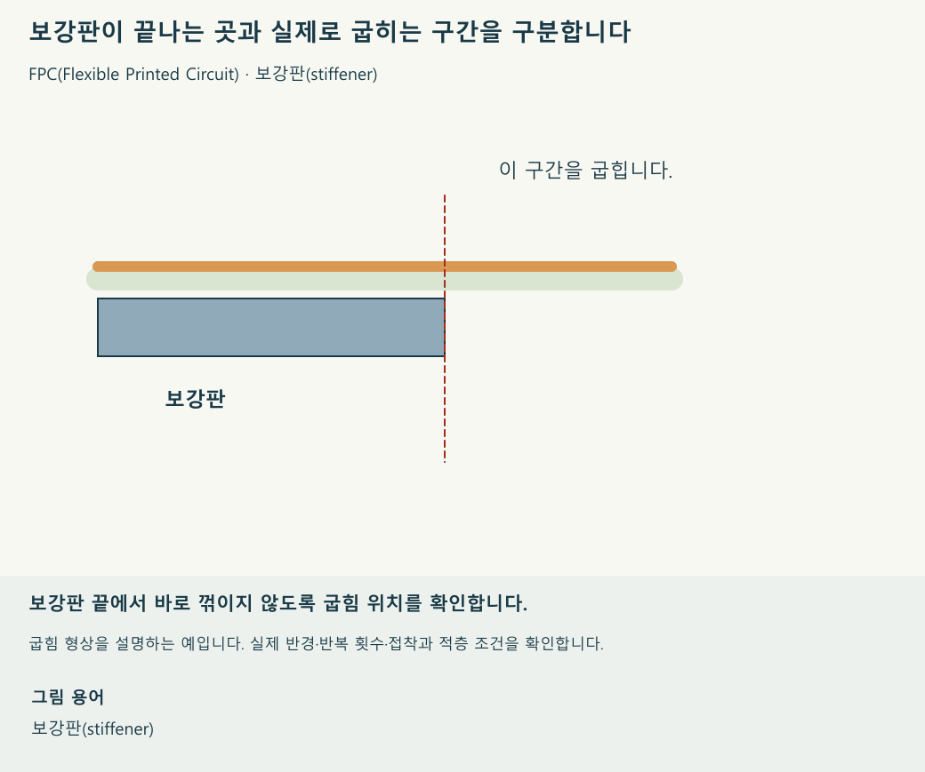 보강판이 끝나는 곳과 실제 굽힘 구간의 위치를 구분하는 동작 예입니다. 재생 속도와 움직임의 크기는 설명을 위한 것입니다.