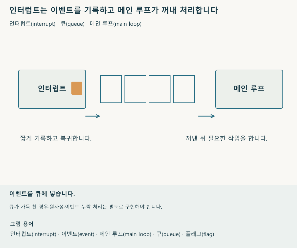 인터럽트가 이벤트를 큐에 넣고 메인 루프가 나중에 꺼내 처리하는 순서입니다. 재생 속도와 움직임의 크기는 설명을 위한 것입니다.