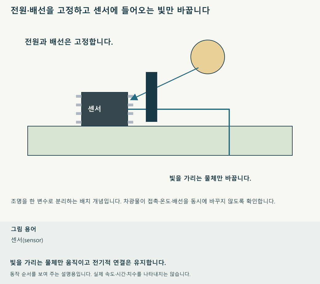 배선은 유지하고 빛을 가리는 물체만 움직여 센서에 들어오는 빛을 바꿉니다. 재생 속도와 움직임의 크기는 설명을 위한 것입니다.