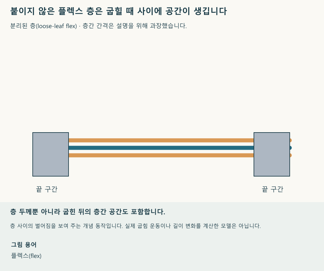 접착하지 않은 플렉스 층이 굽혀졌을 때 사이 공간이 달라지는 개념도입니다. 재생 속도와 움직임의 크기는 설명을 위한 것입니다.