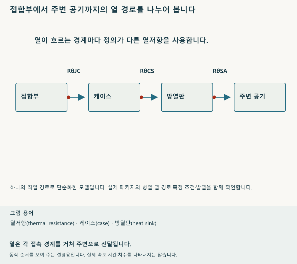 접합부에서 케이스·방열판·주변 공기로 이어지는 열 전달 순서입니다. 재생 속도와 움직임의 크기는 설명을 위한 것입니다.