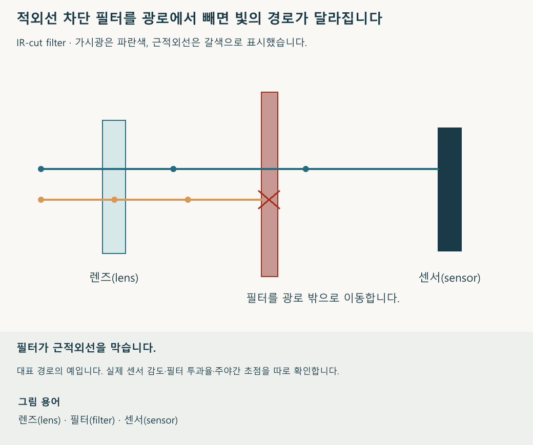 적외선 차단 필터가 광로에서 빠질 때 근적외선이 센서 쪽으로 진행할 수 있는 원리입니다. 재생 속도와 움직임의 크기는 설명을 위한 것입니다.