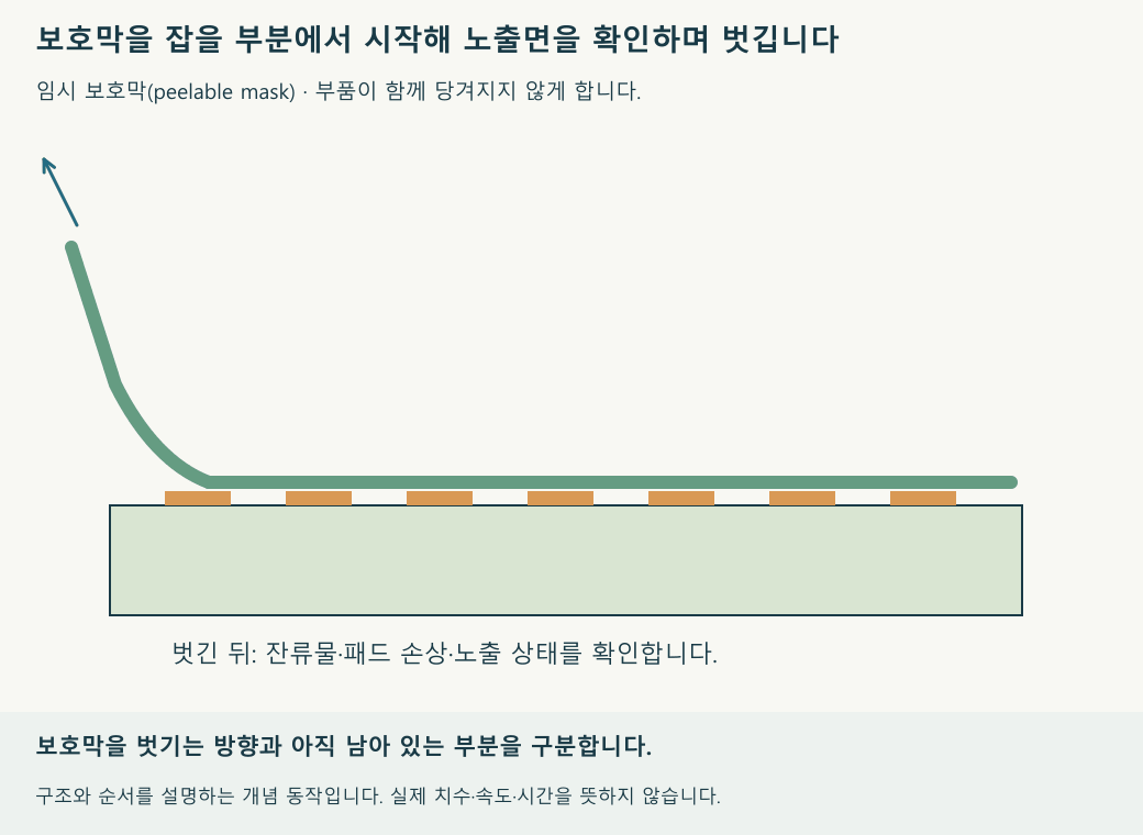잡을 부분에서 시작해 보호막을 벗기는 방향과 아직 남아 있는 면을 보여 줍니다. 재생 속도와 움직임의 크기는 설명을 위한 것입니다.
