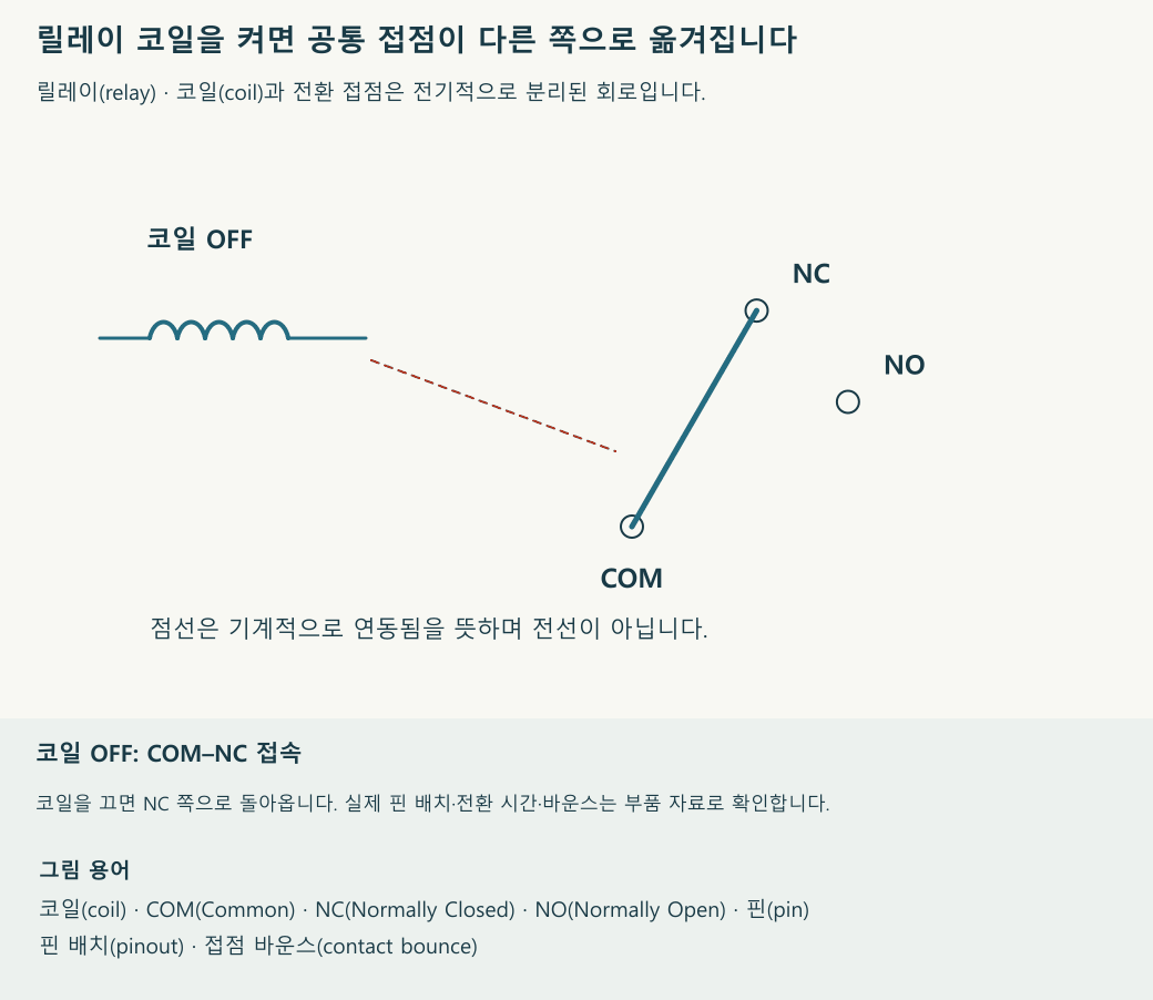 코일을 켜고 끌 때 공통 접점이 NC와 NO 사이에서 바뀌는 모습을 보여 줍니다. 재생 속도와 움직임의 크기는 설명을 위한 것입니다.