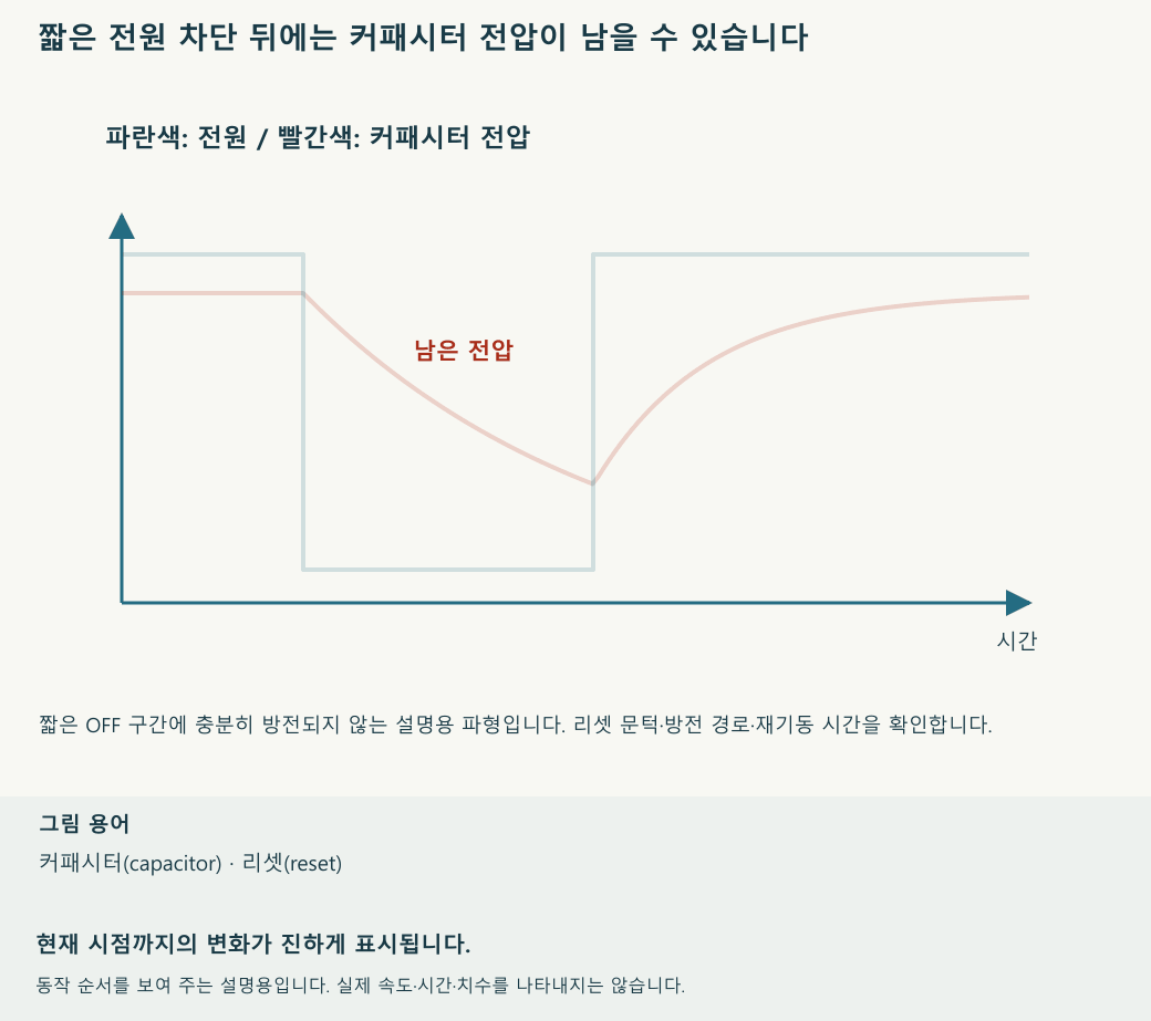 시간이 흐르면서 파형이 진행되는 모습을 보여 줍니다. 흐린 선은 전체 파형이며 진한 선은 현재까지의 구간입니다. 재생 속도와 움직임의 크기는 설명을 위한 것입니다.