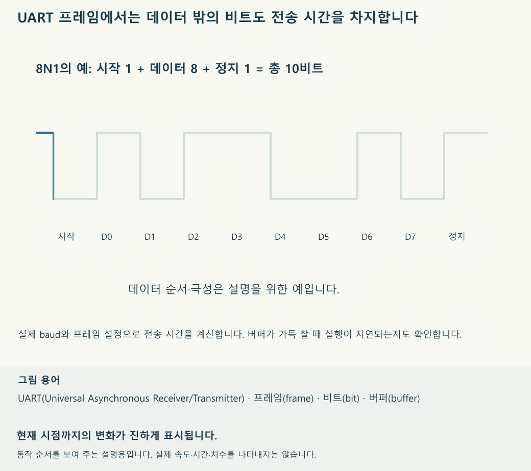 시간이 흐르면서 파형이 진행되는 모습을 보여 줍니다. 흐린 선은 전체 파형이며 진한 선은 현재까지의 구간입니다. 재생 속도와 움직임의 크기는 설명을 위한 것입니다.