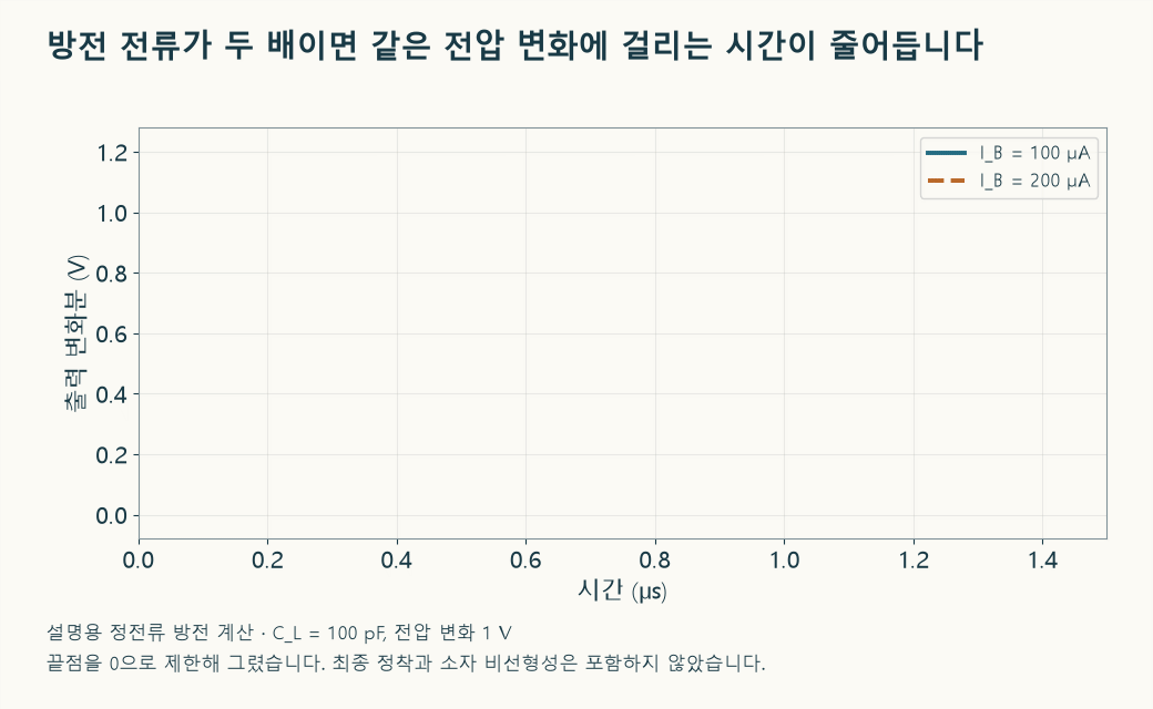 설명용 계산입니다. 같은 100 pF 부하에서 방전 전류가 100 µA와 200 µA일 때 1 V 하강을 비교합니다. 끝점의 실제 정착 과정은 생략했습니다.