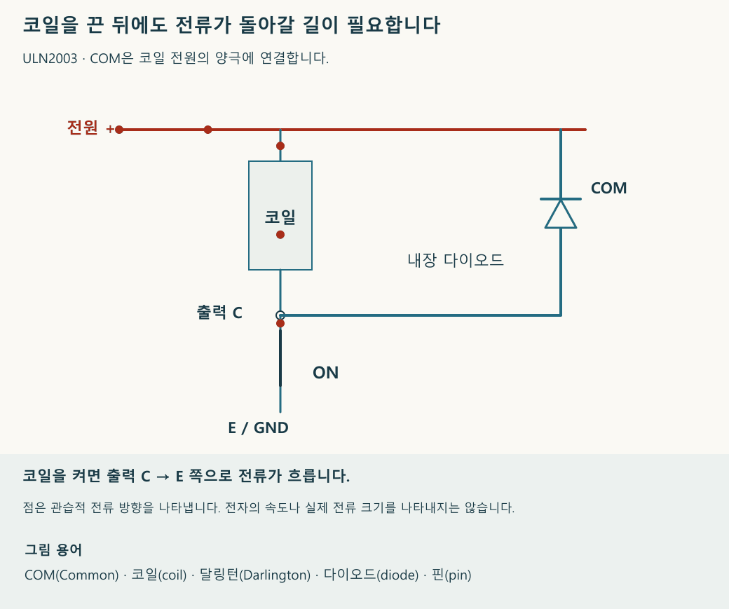 코일을 켠 상태의 전류 경로와 끈 직후 다이오드·COM을 통한 순환 경로를 비교합니다. 재생 속도와 움직임의 크기는 설명을 위한 것입니다.