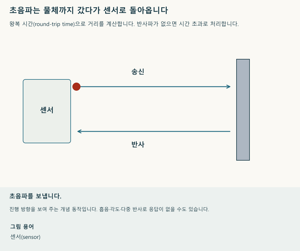 초음파가 물체에 도달하고 반사되어 센서로 돌아오는 왕복 경로입니다. 재생 속도와 움직임의 크기는 설명을 위한 것입니다.