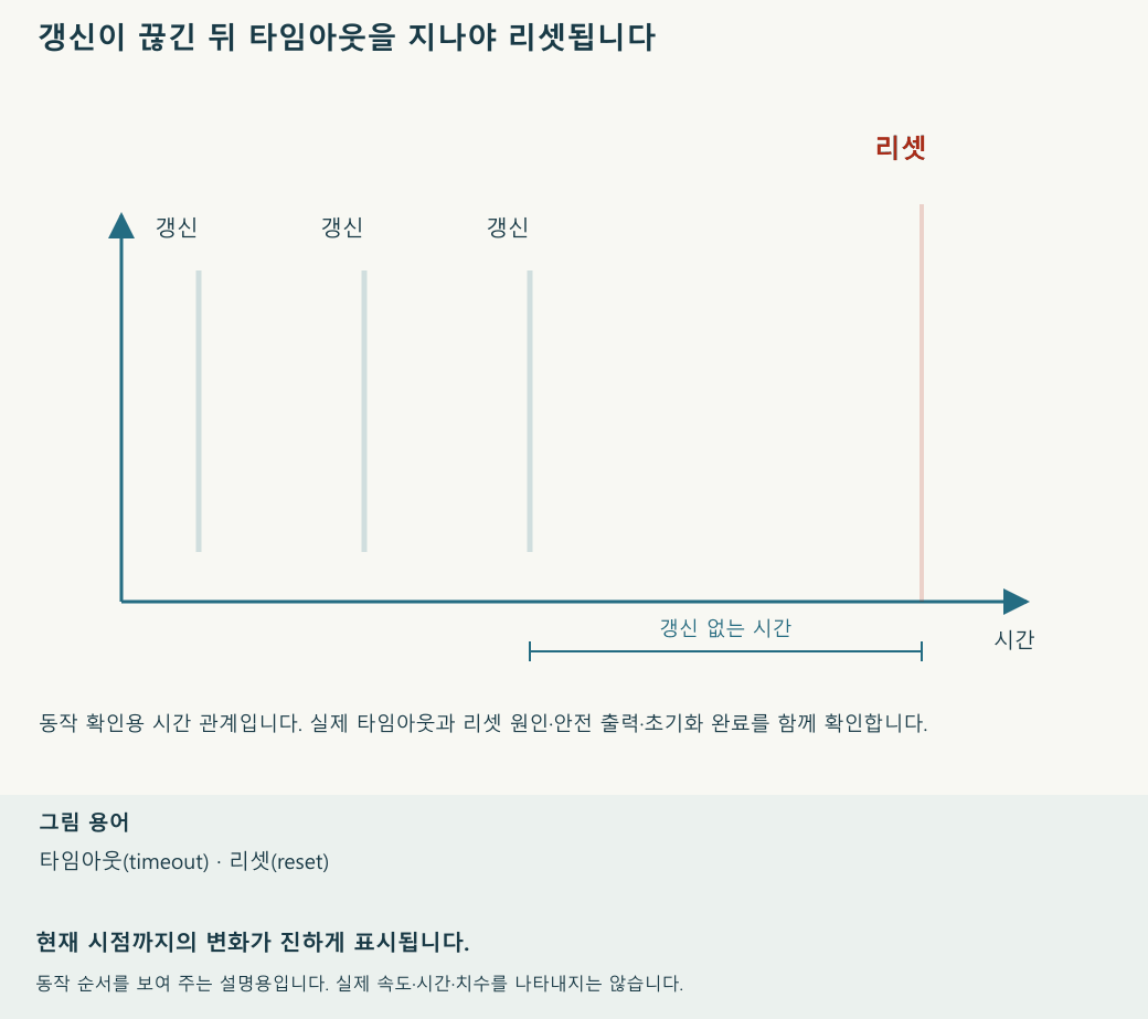 정상 갱신이 끊긴 뒤 타임아웃에 도달하는 시간 순서를 보여 줍니다. 재생 속도와 움직임의 크기는 설명을 위한 것입니다.