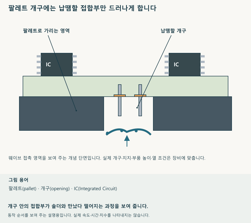팔레트로 가린 곳과 솔더가 접촉하는 개구를 구분하며 흐름을 보여 줍니다. 재생 속도와 움직임의 크기는 설명을 위한 것입니다.