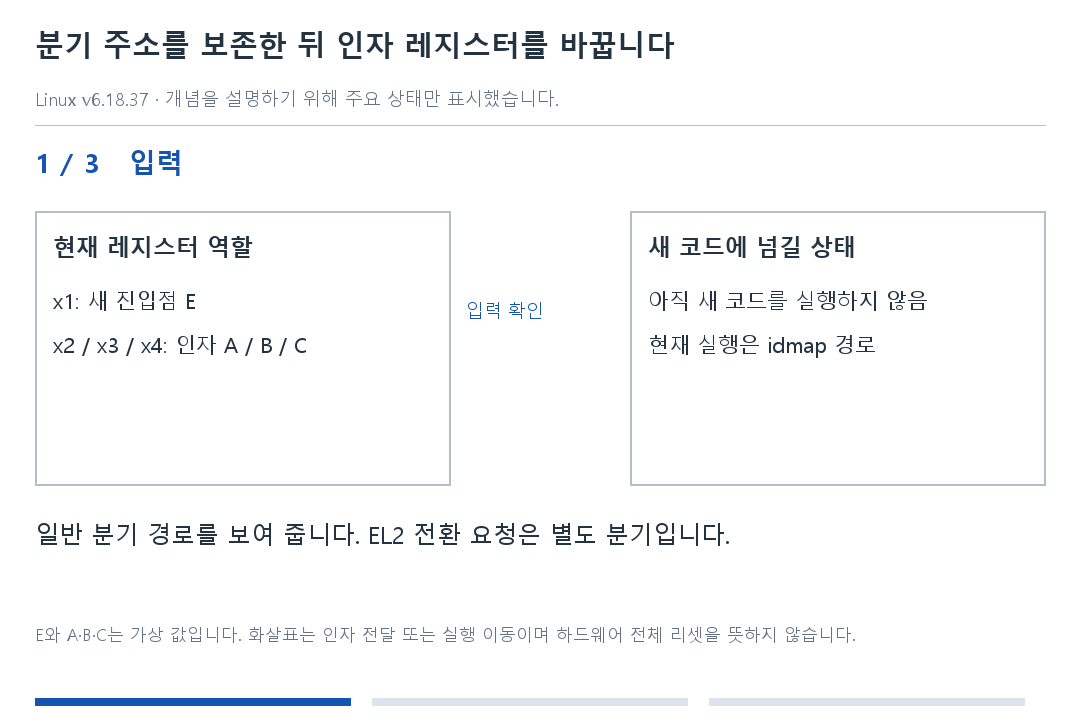 분기 주소를 보존한 뒤 인자 레지스터를 바꿉니다 · 1단계
