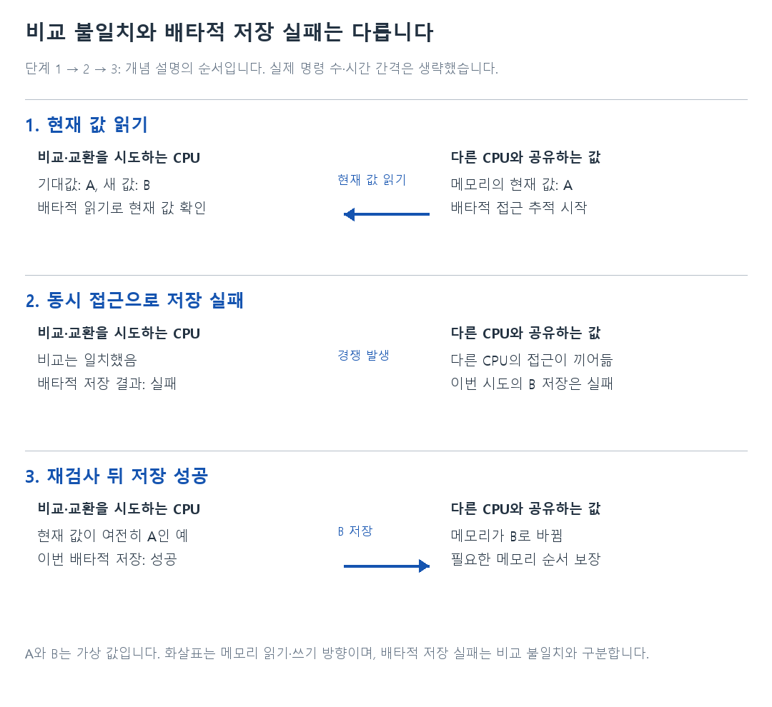 비교 불일치와 배타적 저장 실패는 다릅니다의 세 단계 비교