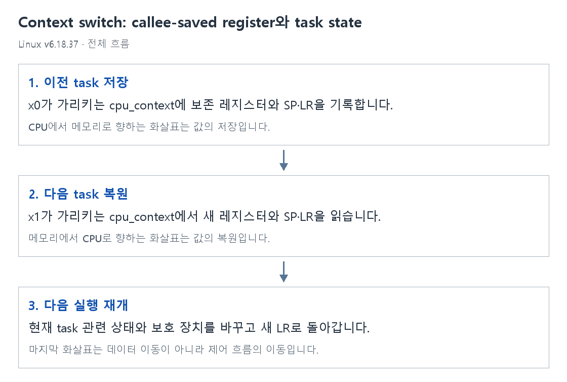 Context switch: callee-saved register와 task state의 단계별 개념 그림