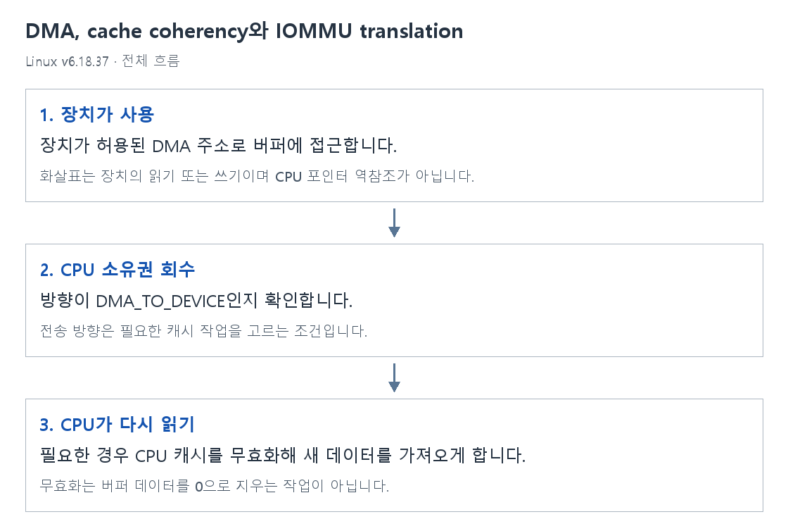 DMA, cache coherency와 IOMMU translation의 단계별 개념 그림