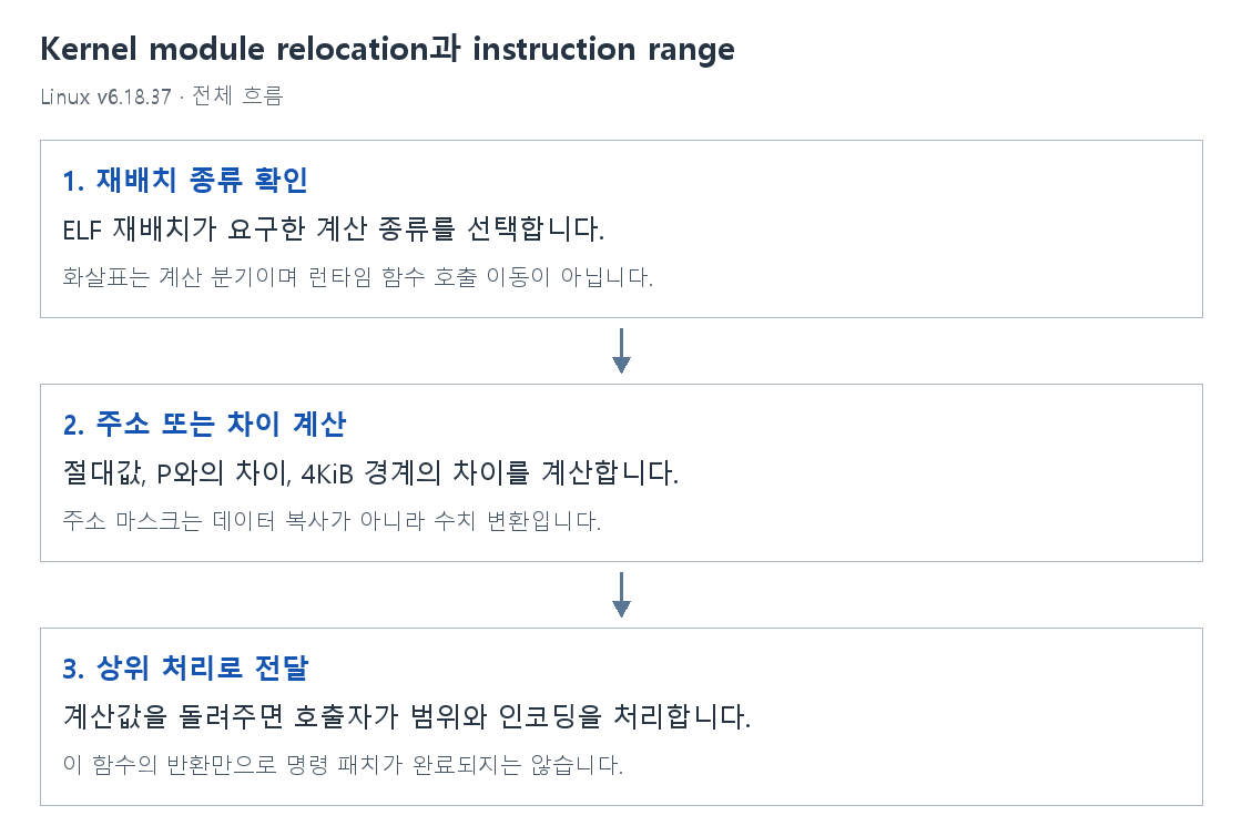 Kernel module relocation과 instruction range의 단계별 개념 그림