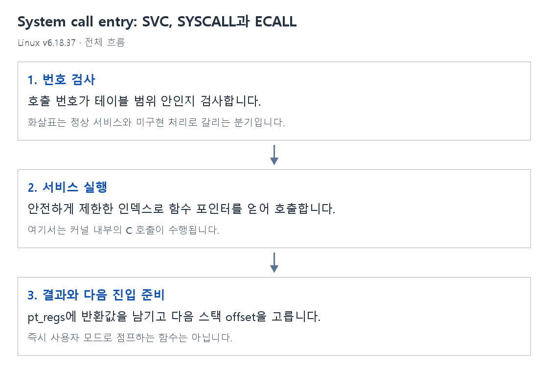 System call entry: SVC, SYSCALL과 ECALL의 단계별 개념 그림
