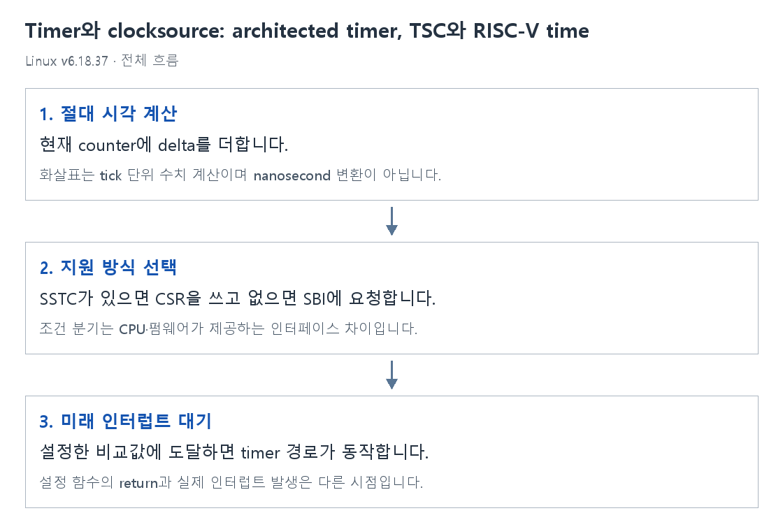 Timer와 clocksource: architected timer, TSC와 RISC-V time의 단계별 개념 그림