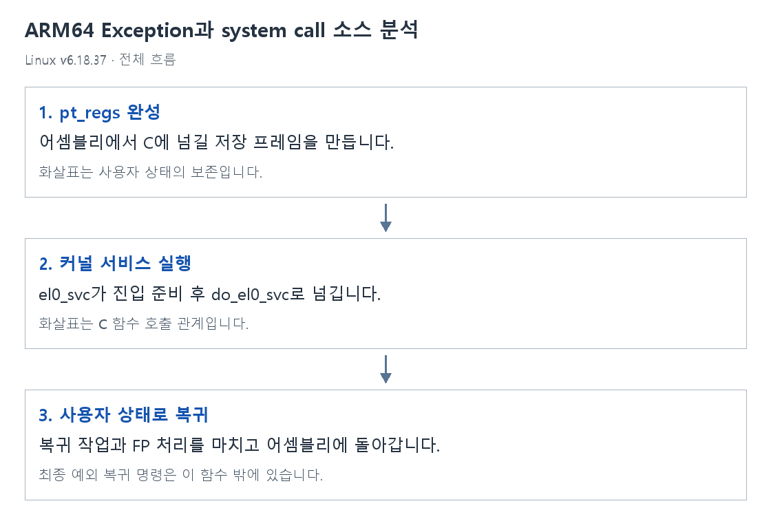 ARM64 Exception과 system call 소스 분석의 단계별 개념 그림