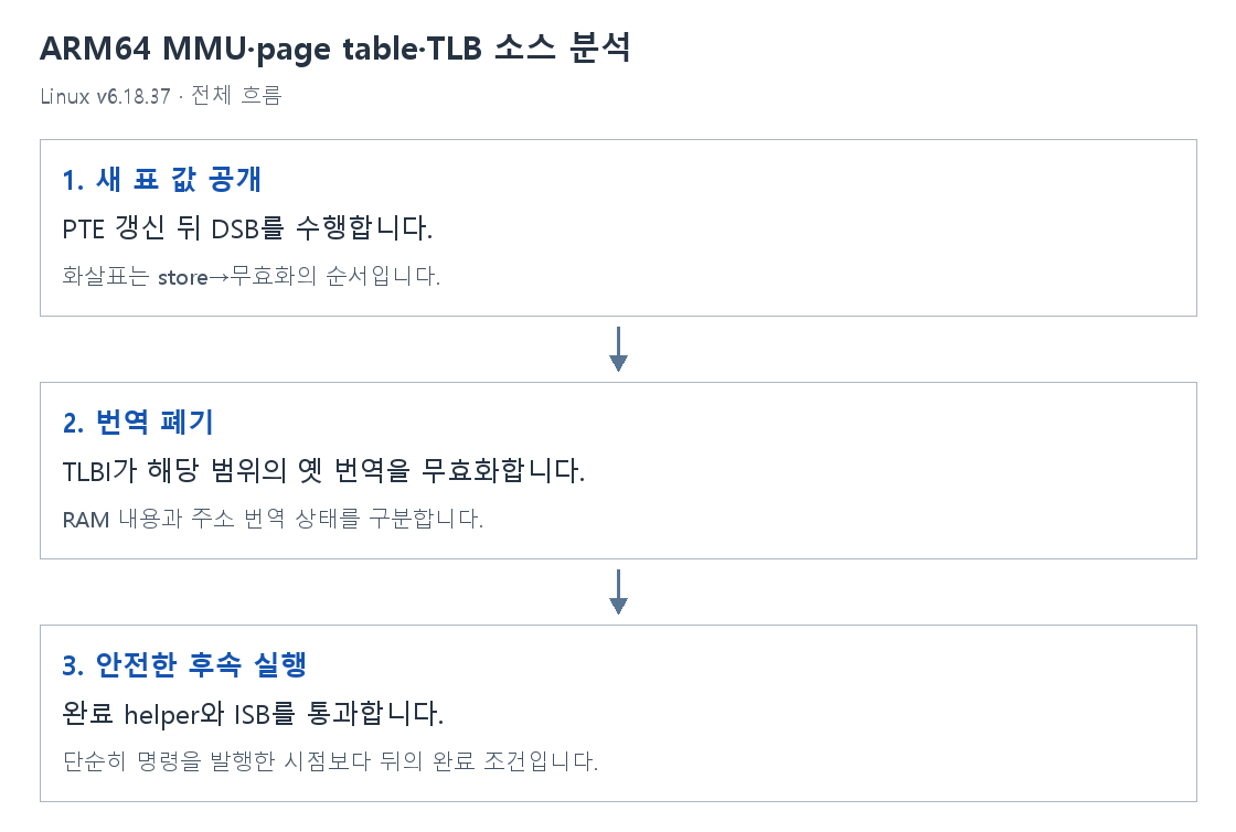 ARM64 MMU·page table·TLB 소스 분석의 단계별 개념 그림