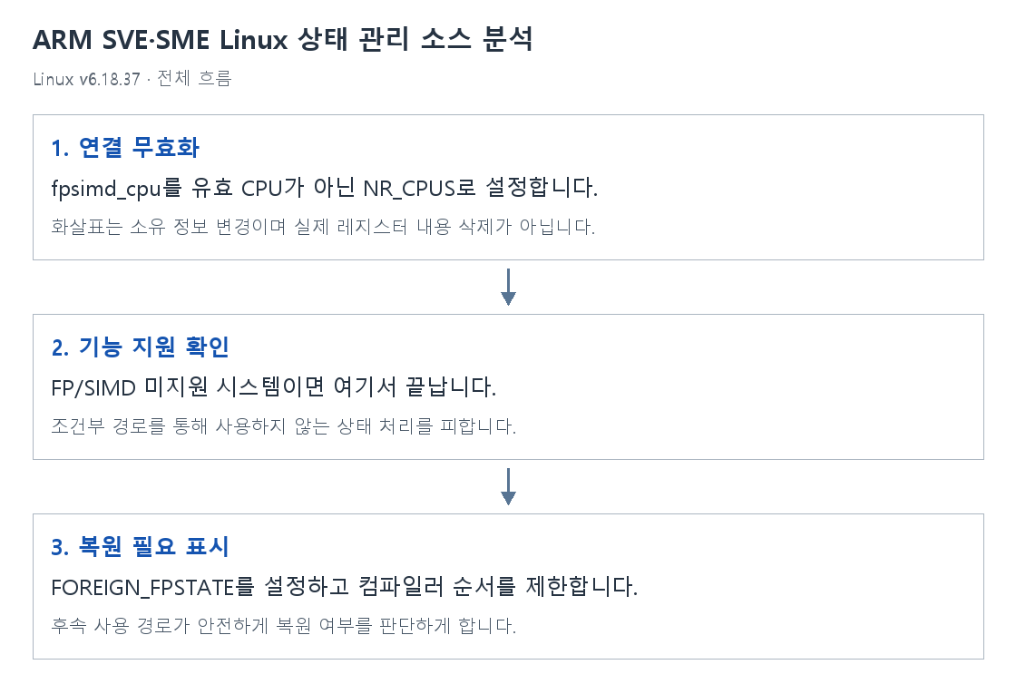 ARM SVE·SME Linux 상태 관리 소스 분석의 단계별 개념 그림