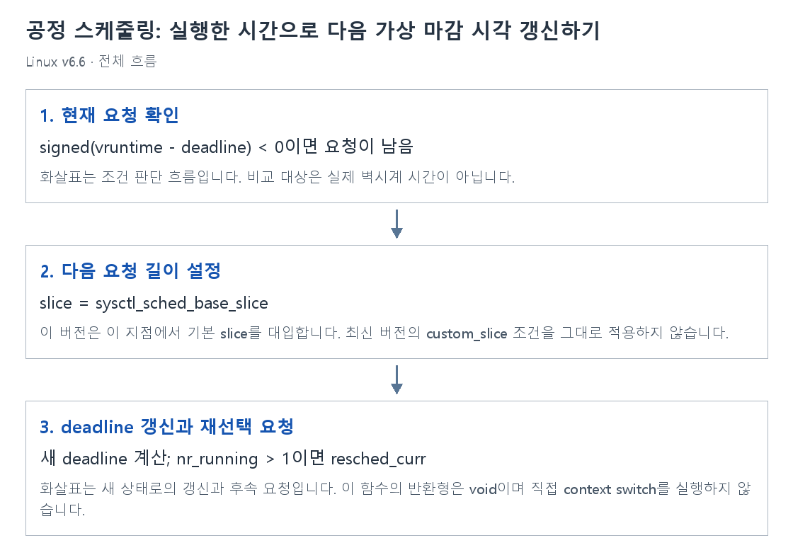 공정 스케줄링: 실행한 시간으로 다음 가상 마감 시각 갱신하기의 단계별 개념 그림