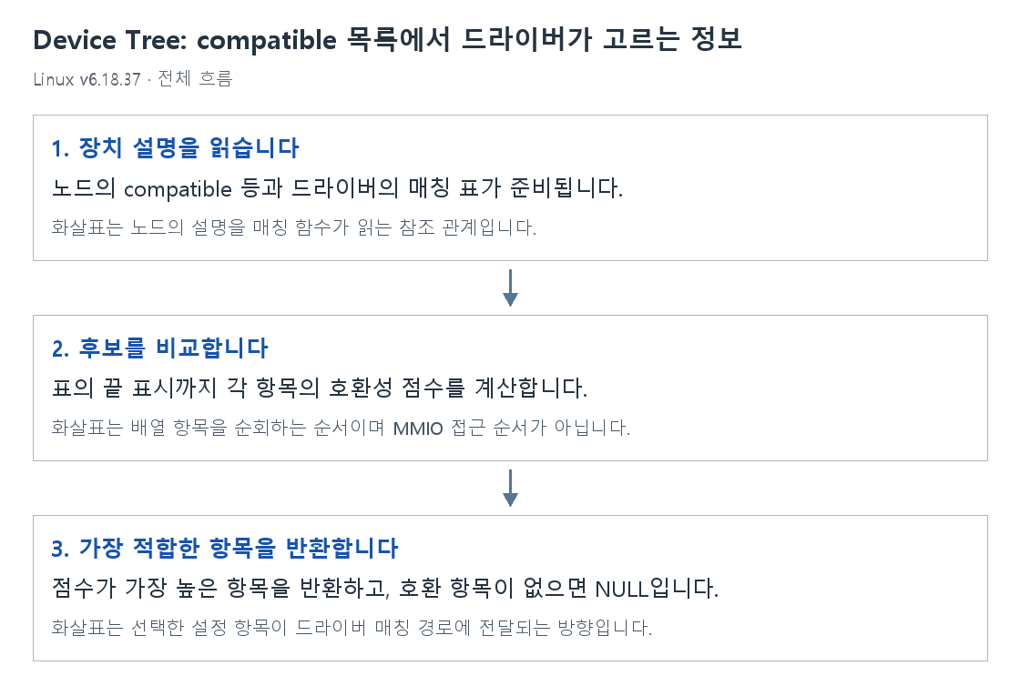 Device Tree: compatible 목록에서 드라이버가 고르는 정보의 단계별 개념 그림