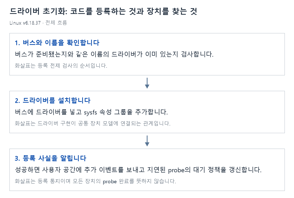 드라이버 초기화: 코드를 등록하는 것과 장치를 찾는 것의 단계별 개념 그림