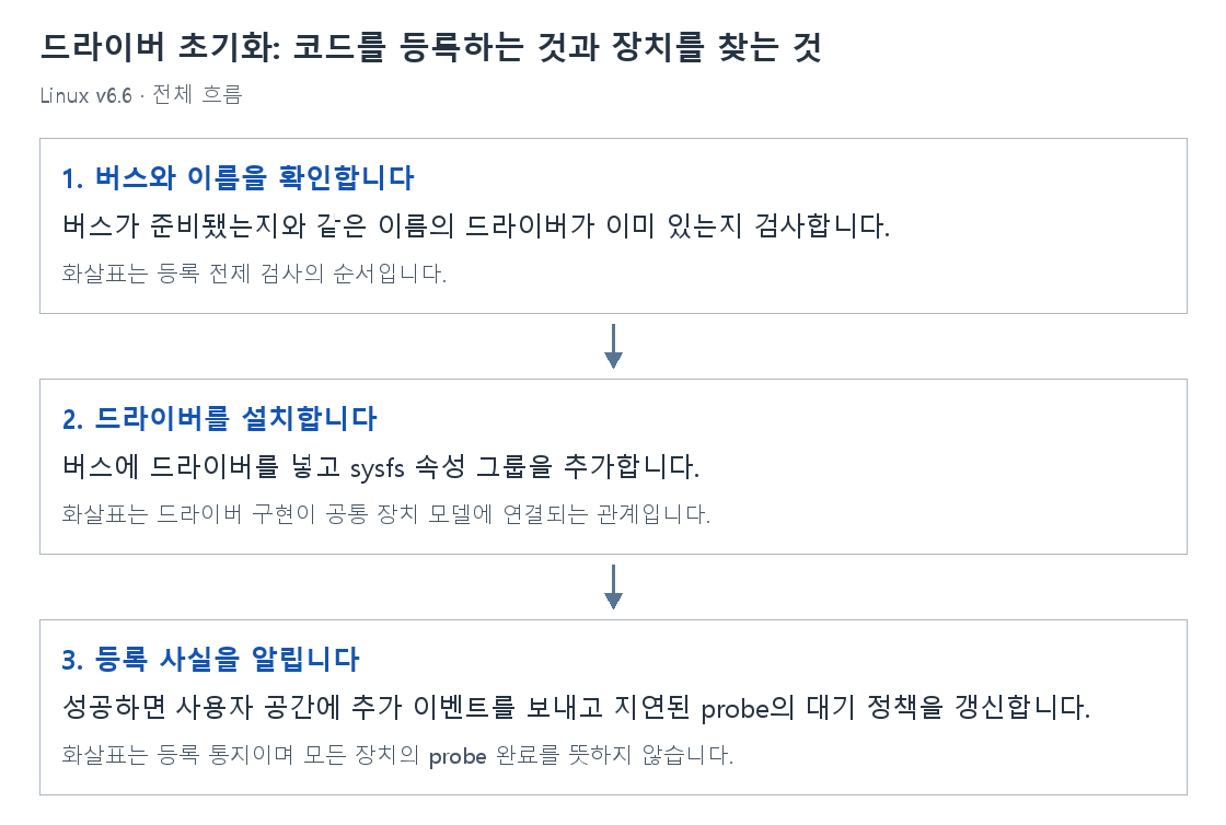 드라이버 초기화: 코드를 등록하는 것과 장치를 찾는 것의 단계별 개념 그림