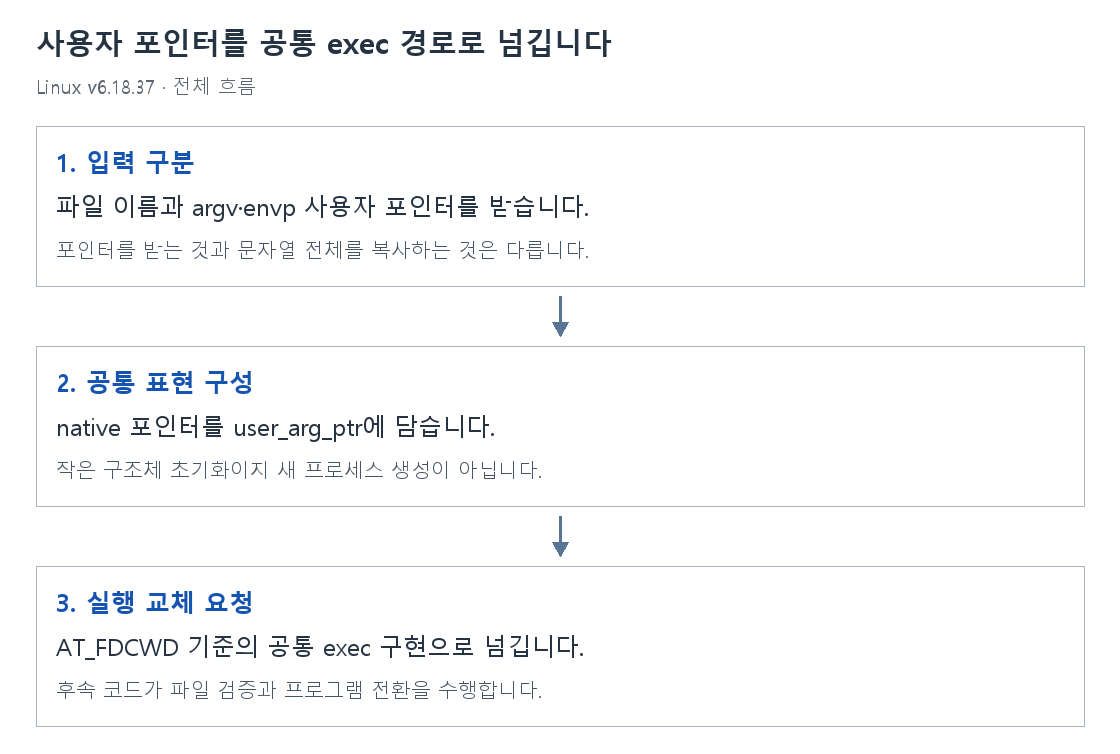 사용자 포인터를 공통 exec 경로로 넘깁니다의 단계별 개념 그림