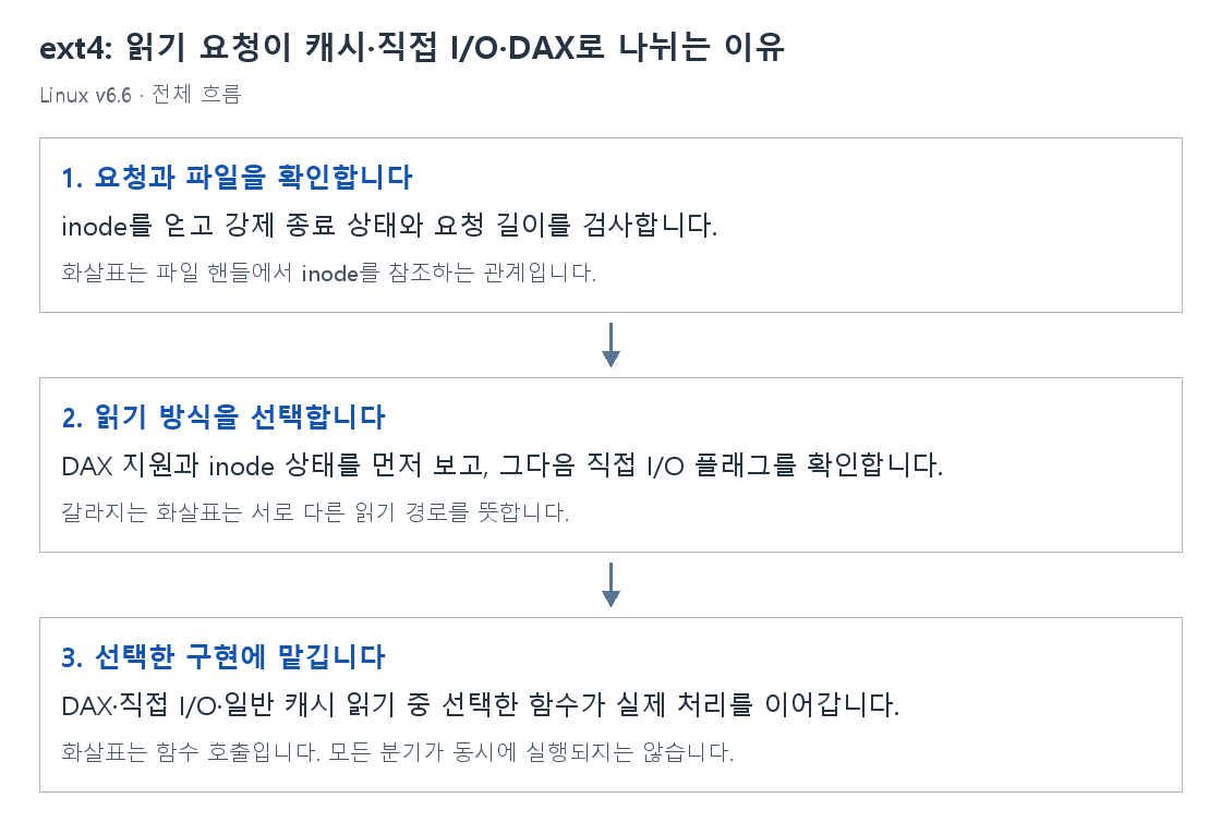 ext4: 읽기 요청이 캐시·직접 I/O·DAX로 나뉘는 이유의 단계별 개념 그림