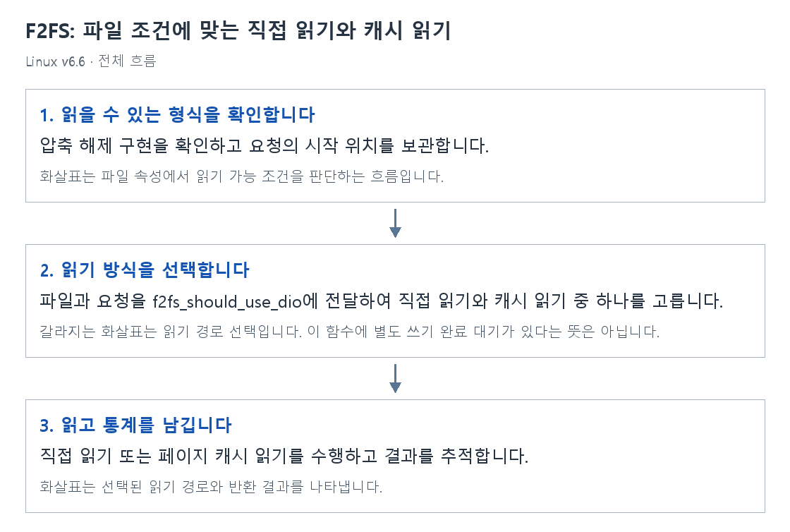 F2FS: 파일 조건에 맞는 직접 읽기와 캐시 읽기의 단계별 개념 그림