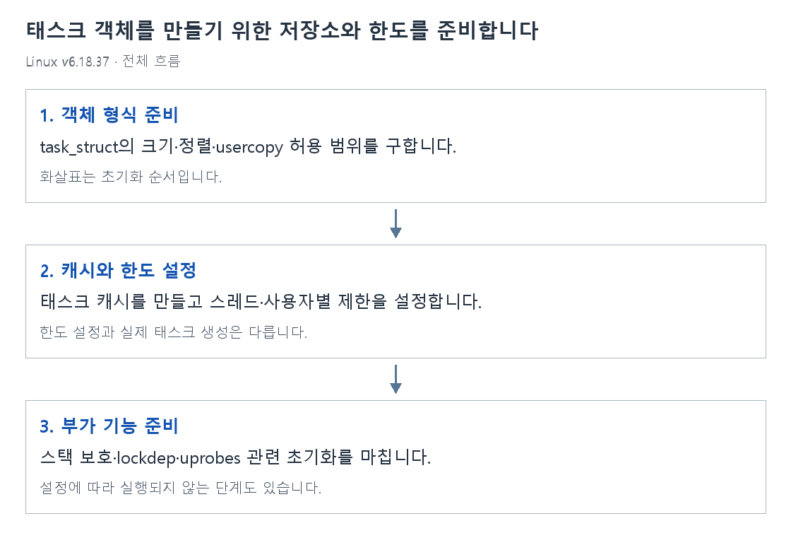 태스크 객체를 만들기 위한 저장소와 한도를 준비합니다의 단계별 개념 그림