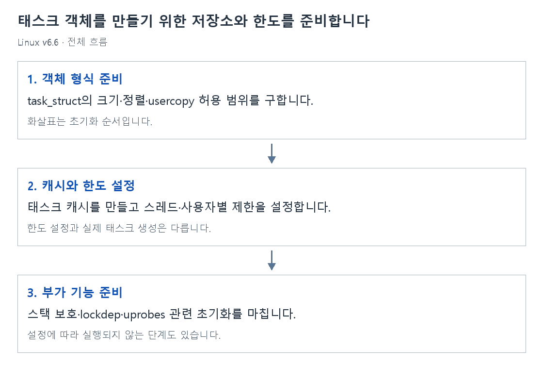 태스크 객체를 만들기 위한 저장소와 한도를 준비합니다의 단계별 개념 그림