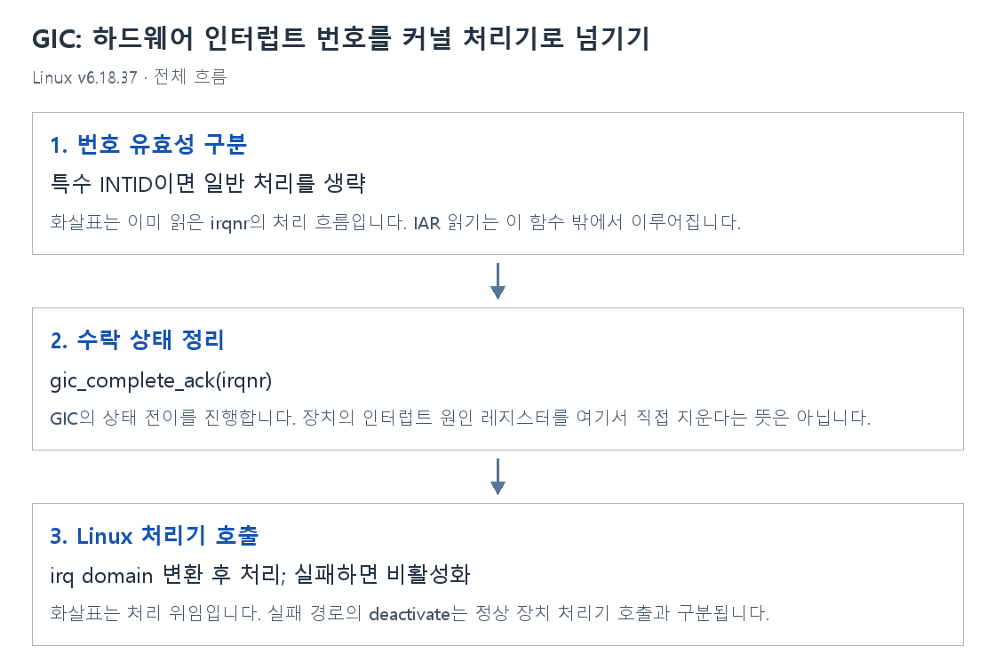 GIC: 하드웨어 인터럽트 번호를 커널 처리기로 넘기기의 단계별 개념 그림
