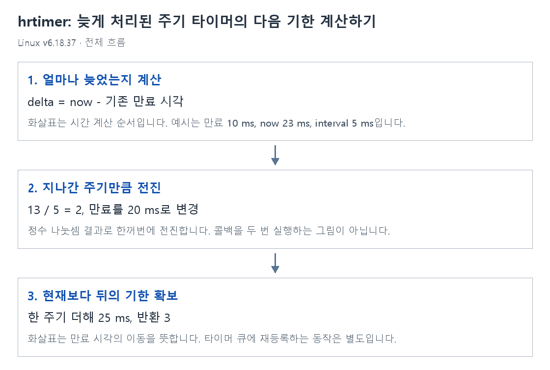 hrtimer: 늦게 처리된 주기 타이머의 다음 기한 계산하기의 단계별 개념 그림
