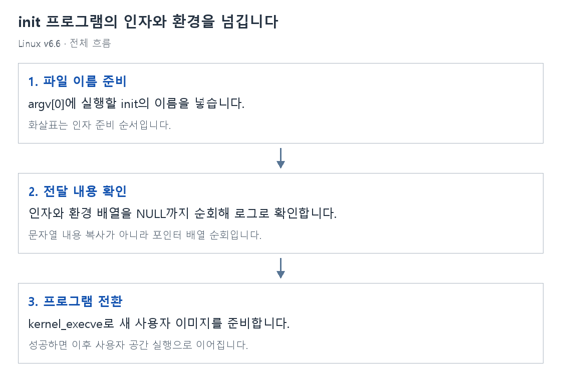 init 프로그램의 인자와 환경을 넘깁니다의 단계별 개념 그림