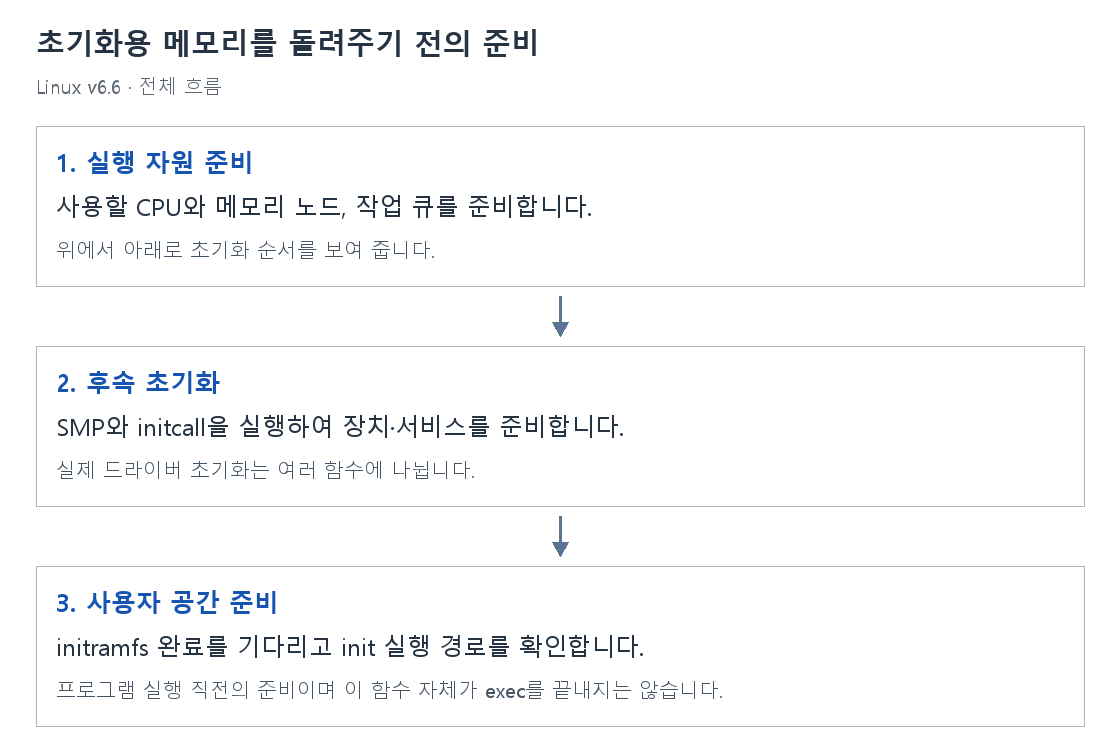 초기화용 메모리를 돌려주기 전의 준비의 단계별 개념 그림