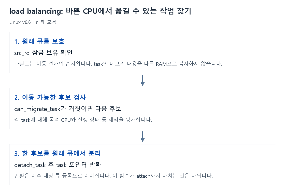 load balancing: 바쁜 CPU에서 옮길 수 있는 작업 찾기의 단계별 개념 그림