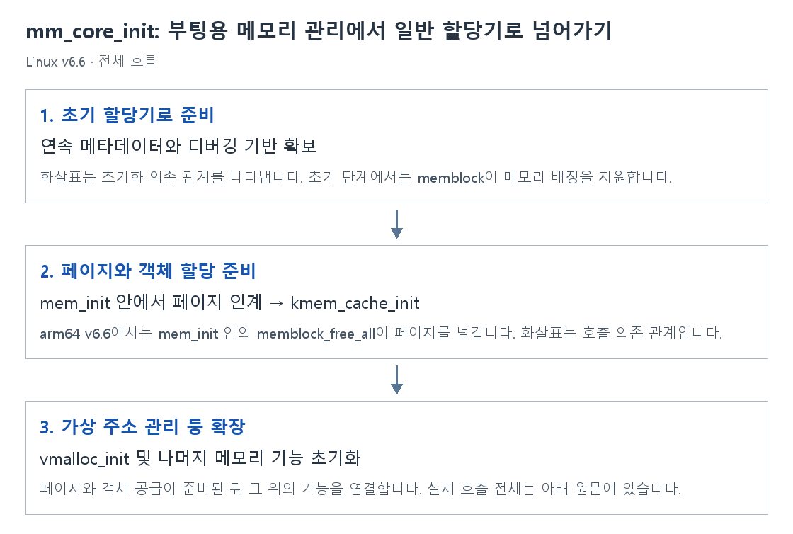 mm_core_init: 부팅용 메모리 관리에서 일반 할당기로 넘어가기의 단계별 개념 그림