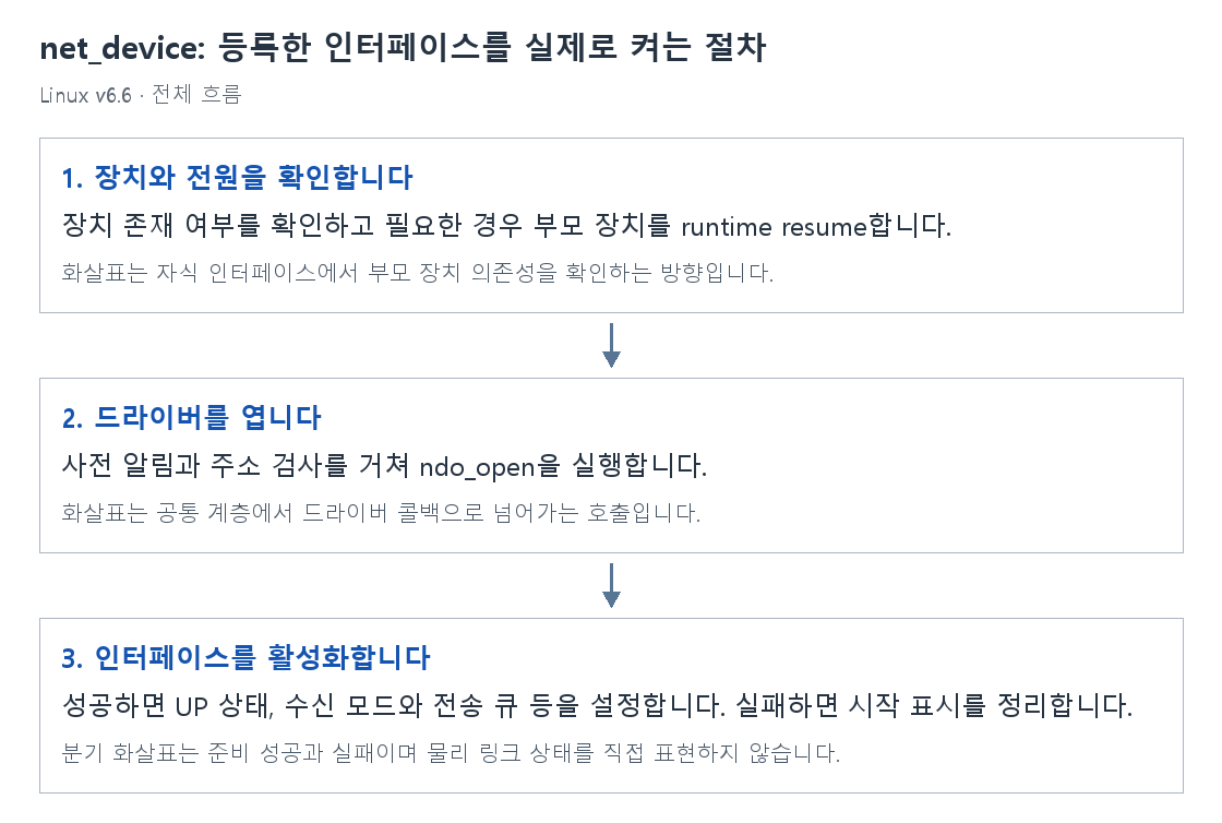 net_device: 등록한 인터페이스를 실제로 켜는 절차의 단계별 개념 그림